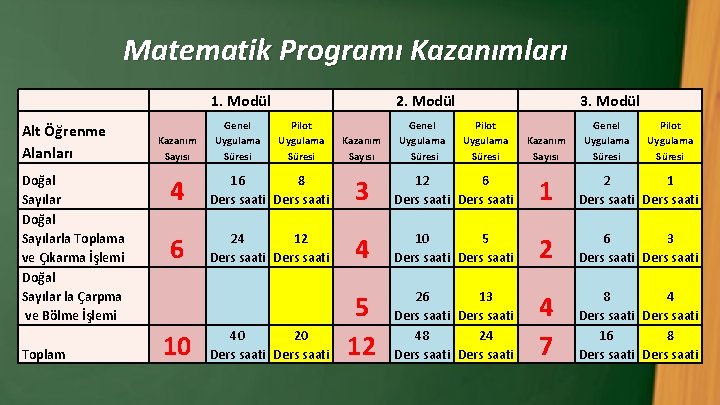 Matematik Programı Kazanımları 1. Modül Alt Öğrenme Alanları Doğal Sayılarla Toplama ve Çıkarma İşlemi