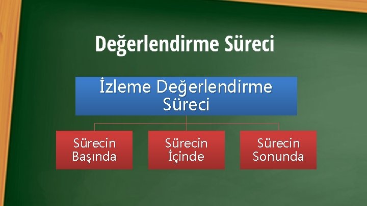 İzleme Değerlendirme Sürecin Başında Sürecin İçinde Sürecin Sonunda 