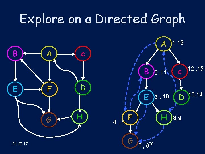 Explore on a Directed Graph B E A F G 01: 20: 17 A