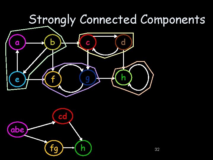 Strongly Connected Components a b c d e f g h cd abe fg