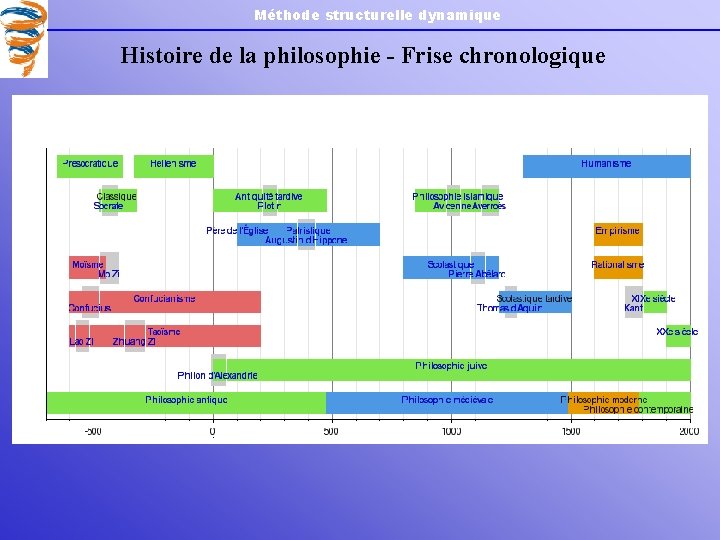 Méthode structurelle dynamique Histoire de la philosophie - Frise chronologique 