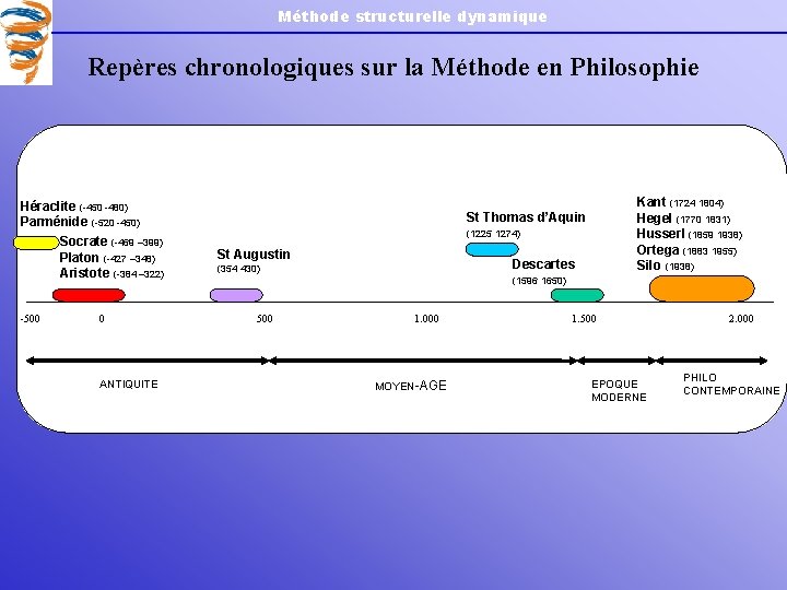 Méthode structurelle dynamique Repères chronologiques sur la Méthode en Philosophie Héraclite (-450 -480) Parménide