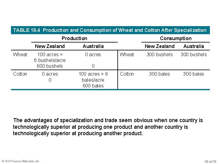 TABLE 19. 4 Production and Consumption of Wheat and Cotton After Specialization Production Wheat