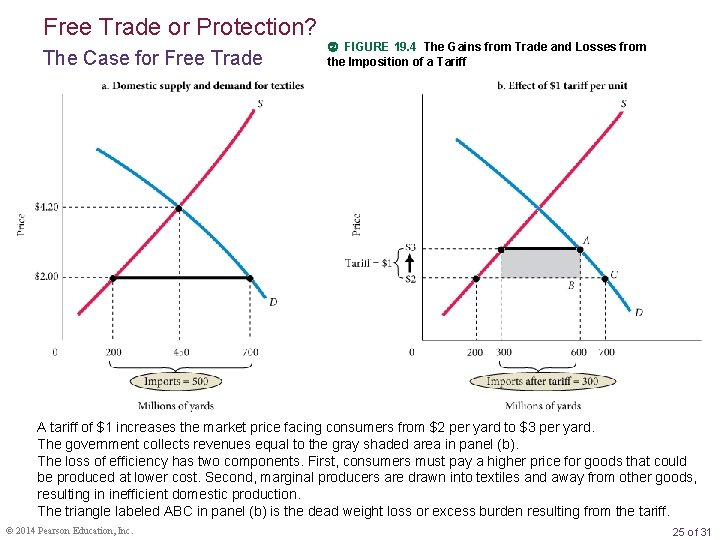 Free Trade or Protection? The Case for Free Trade FIGURE 19. 4 The Gains