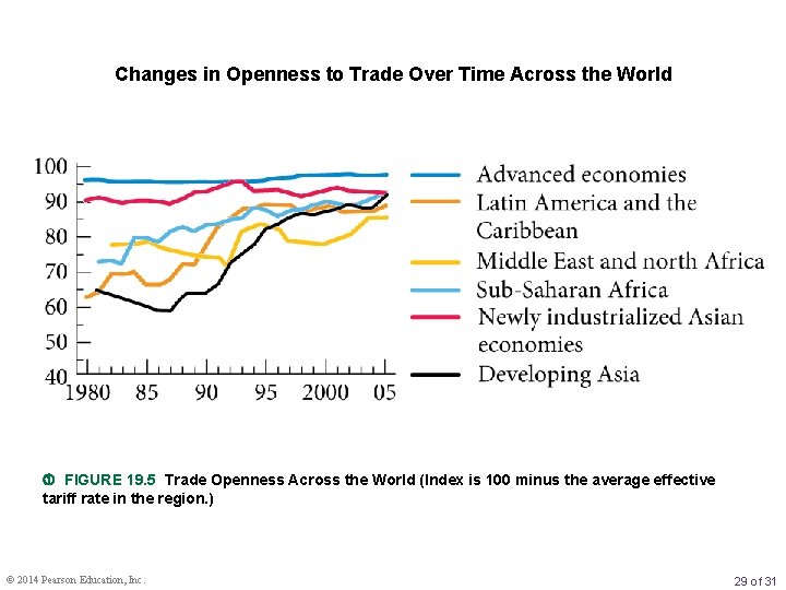 Changes in Openness to Trade Over Time Across the World FIGURE 19. 5 Trade