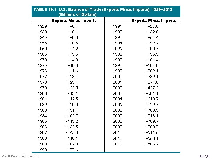 TABLE 19. 1 U. S. Balance of Trade (Exports Minus Imports), 1929– 2012 (Billions