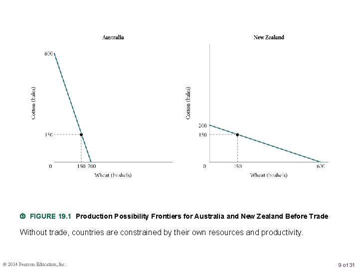  FIGURE 19. 1 Production Possibility Frontiers for Australia and New Zealand Before Trade