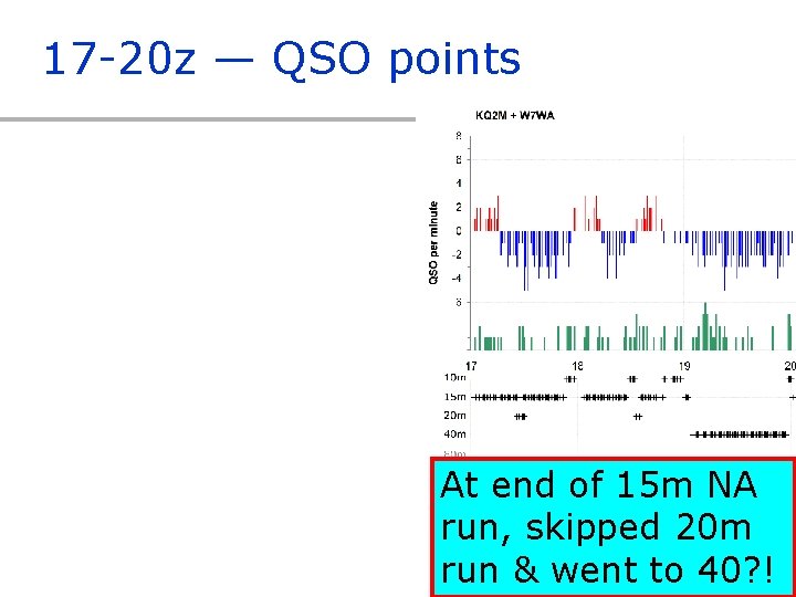 17 -20 z — QSO points At end of 15 m NA Ran their