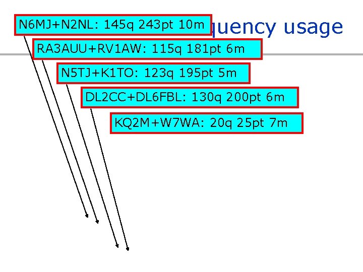 20 -01 z — 20 m frequency usage N 6 MJ+N 2 NL: 145