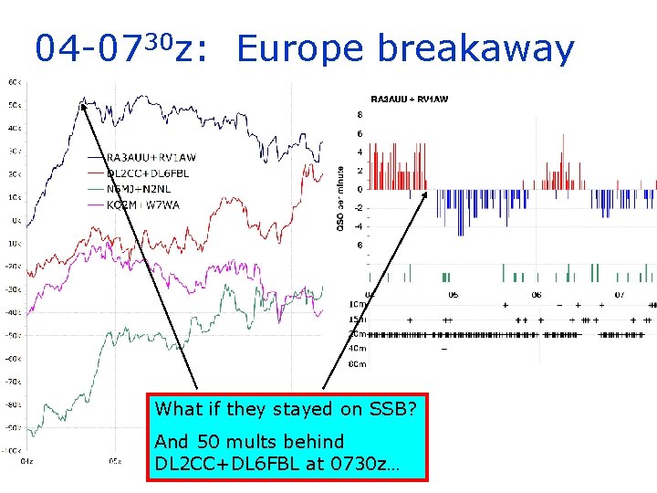 04 -0730 z: Europe breakaway What if they stayed on SSB? And 50 mults