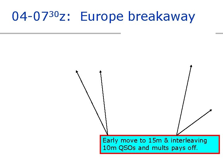 04 -0730 z: Europe breakaway 20 m SSB tactic abandoned early? Early move to