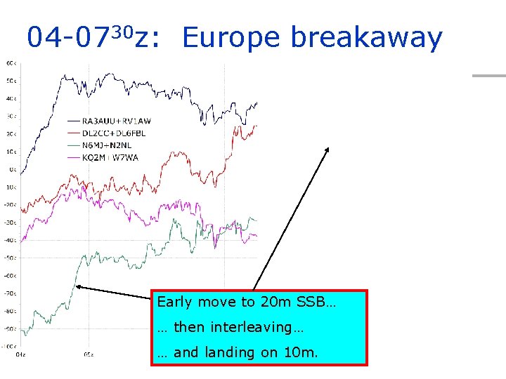 04 -0730 z: Europe breakaway Early move to 20 m SSB… … then interleaving…