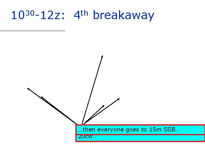 1030 -12 z: 4 th breakaway …then goes toare 15 m SSB…on …whileeveryone DL