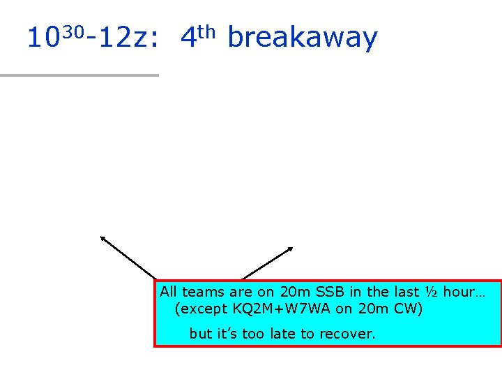 1030 -12 z: 4 th breakaway All teams are on 20 m SSB in