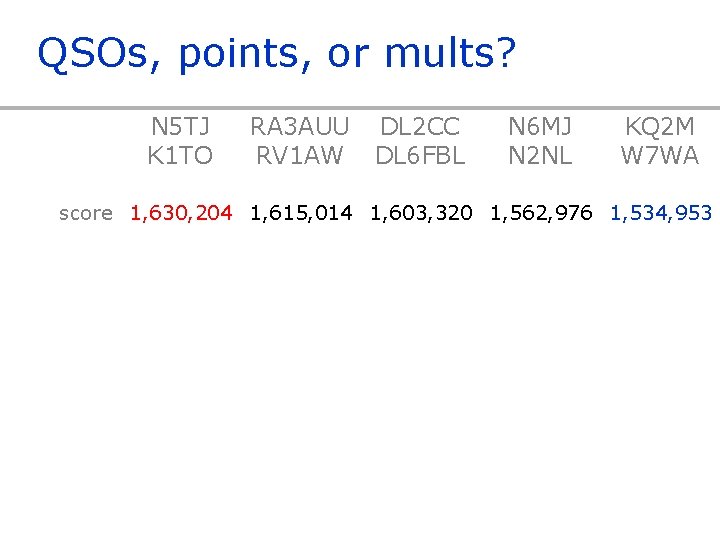 QSOs, points, or mults? N 5 TJ K 1 TO RA 3 AUU RV