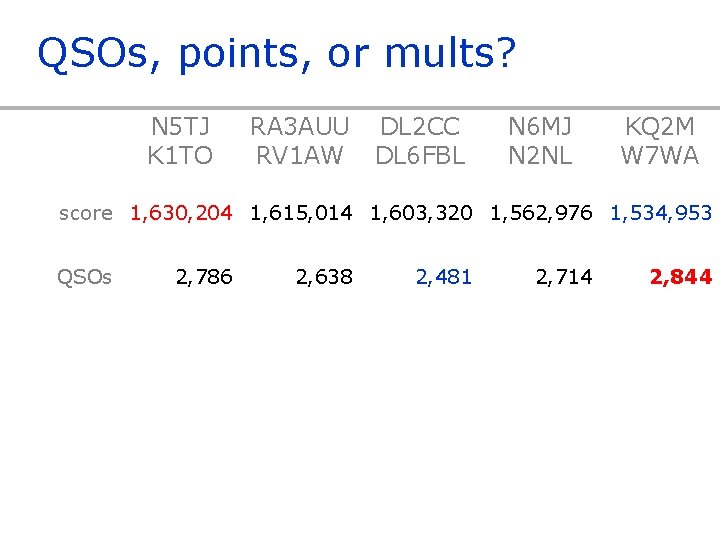 QSOs, points, or mults? N 5 TJ K 1 TO RA 3 AUU RV