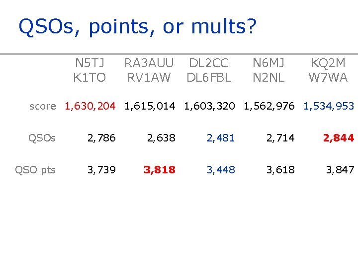 QSOs, points, or mults? N 5 TJ K 1 TO RA 3 AUU RV