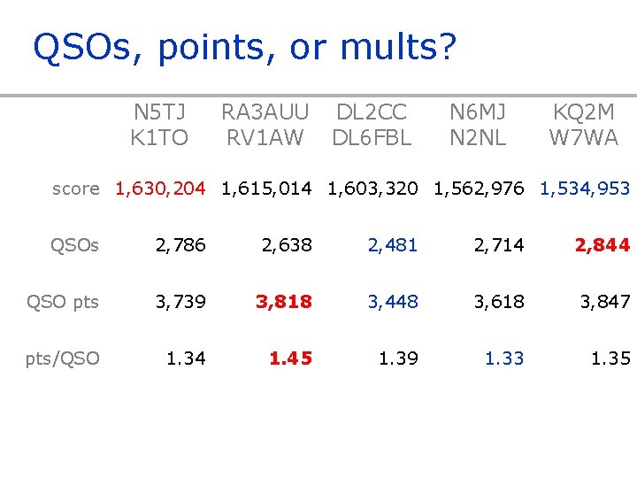 QSOs, points, or mults? N 5 TJ K 1 TO RA 3 AUU RV