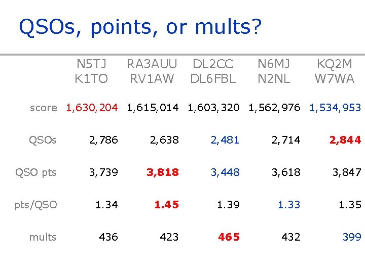 QSOs, points, or mults? N 5 TJ K 1 TO RA 3 AUU RV