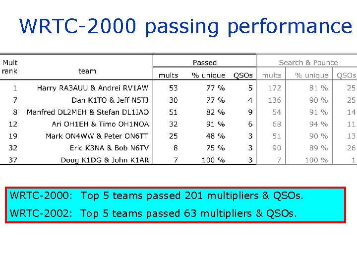 WRTC-2000 passing performance WRTC-2000: Top 5 teams passed 201 multipliers & QSOs. WRTC-2002: Top