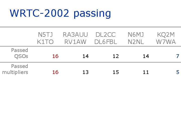 WRTC-2002 passing N 5 TJ K 1 TO RA 3 AUU RV 1 AW