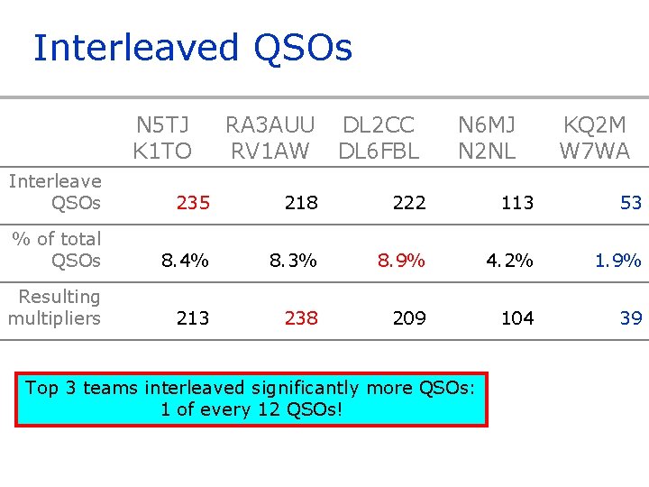 Interleaved QSOs N 5 TJ K 1 TO RA 3 AUU RV 1 AW