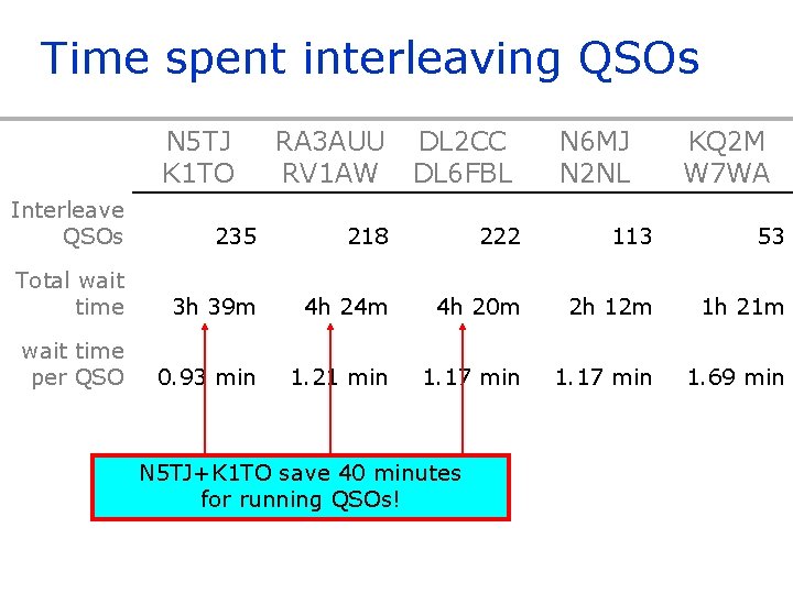 Time spent interleaving QSOs N 5 TJ K 1 TO RA 3 AUU RV