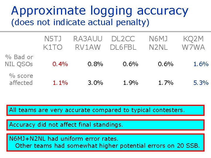 Approximate logging accuracy (does not indicate actual penalty) N 5 TJ K 1 TO