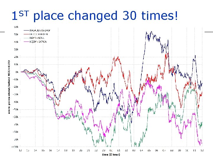 1 ST place changed 30 times! 