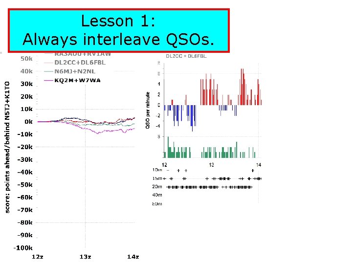 Lesson 1: 12 -14 z: Opening Always interleave QSOs. 