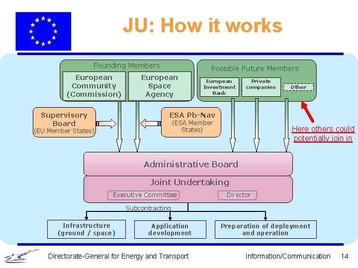 JU: How it works Founding Members European Community (Commission) Supervisory Board Possible Future Members