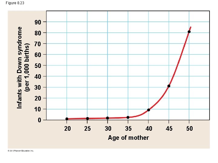 Figure 8. 23 Infants with Down syndrome (per 1, 000 births) 90 80 70