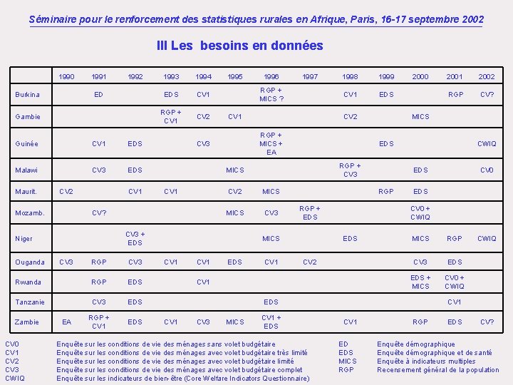 Séminaire pour le renforcement des statistiques rurales en Afrique, Paris, 16 -17 septembre 2002