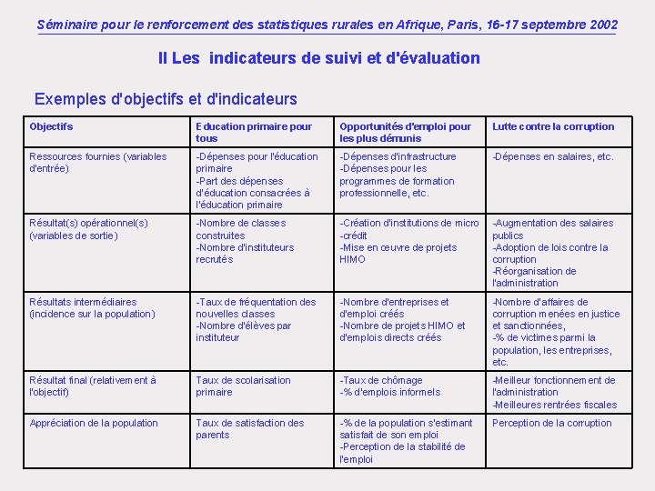 Séminaire pour le renforcement des statistiques rurales en Afrique, Paris, 16 -17 septembre 2002