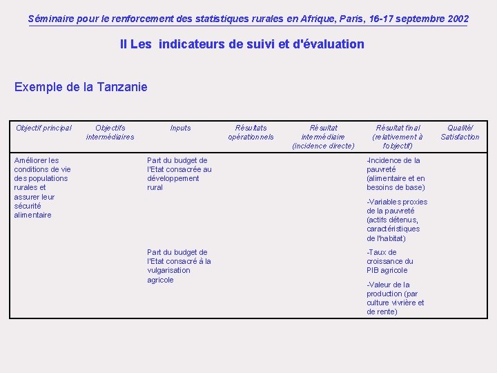 Séminaire pour le renforcement des statistiques rurales en Afrique, Paris, 16 -17 septembre 2002