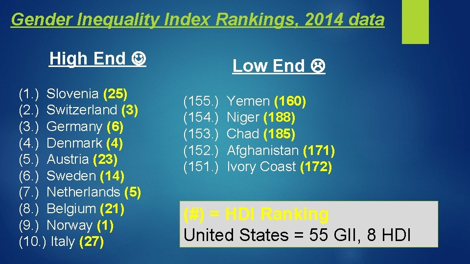 Gender Inequality Index Rankings, 2014 data High End (1. ) Slovenia (25) (2. )