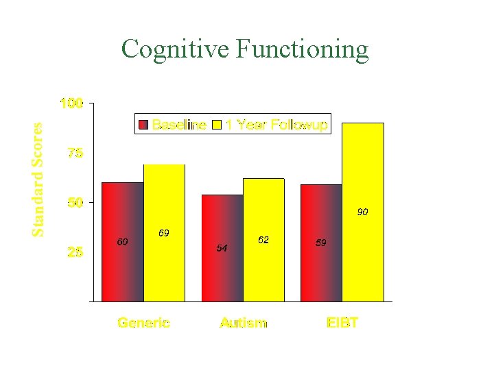 Standard Scores Cognitive Functioning 