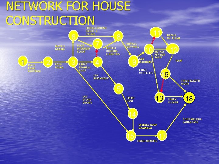 NETWORK FOR HOUSE CONSTRUCTION 6 POUR BASEMENT FLOOR INSTALL DRAINS 1 EXC & POUR