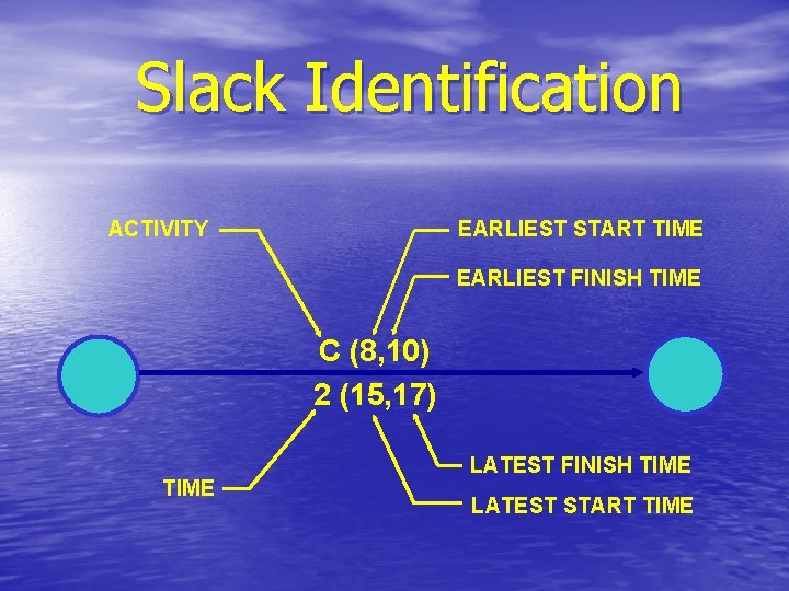 Slack Identification ACTIVITY EARLIEST START TIME EARLIEST FINISH TIME C (8, 10) 2 (15,