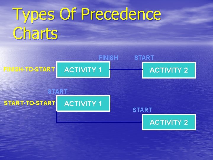 Types Of Precedence Charts FINISH-TO-START ACTIVITY 1 START ACTIVITY 2 START-TO-START ACTIVITY 1 START