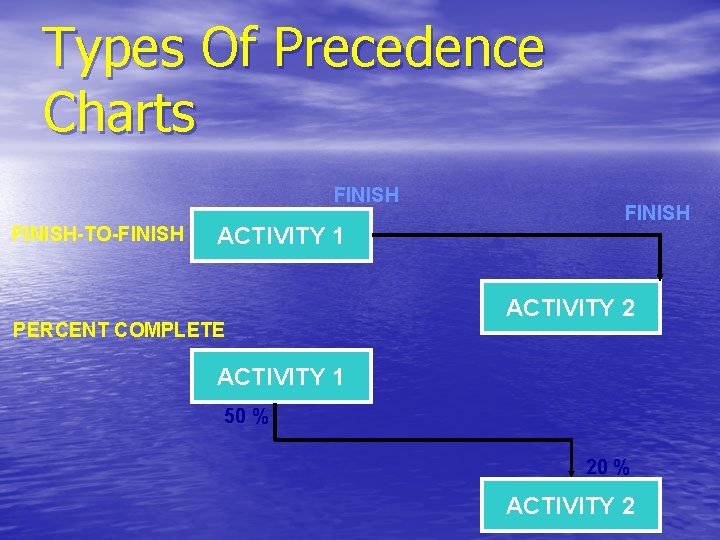 Types Of Precedence Charts FINISH-TO-FINISH ACTIVITY 1 PERCENT COMPLETE FINISH ACTIVITY 2 ACTIVITY 1