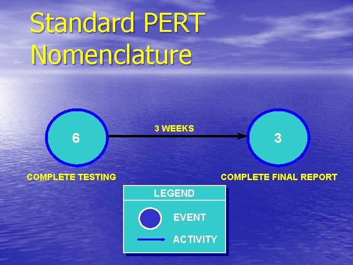 Standard PERT Nomenclature 6 3 WEEKS COMPLETE TESTING 3 COMPLETE FINAL REPORT LEGEND EVENT