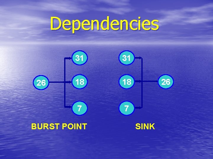 Dependencies 26 31 31 18 18 7 7 BURST POINT 26 SINK 
