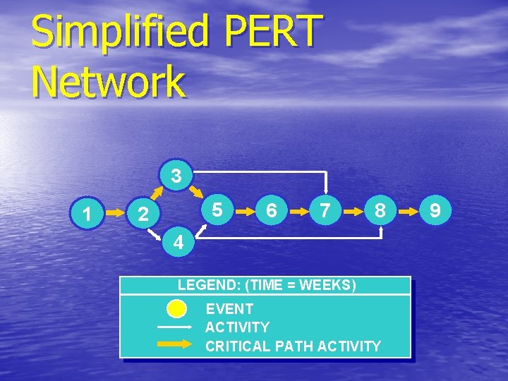 Simplified PERT Network 3 1 5 2 6 7 8 4 LEGEND: (TIME =