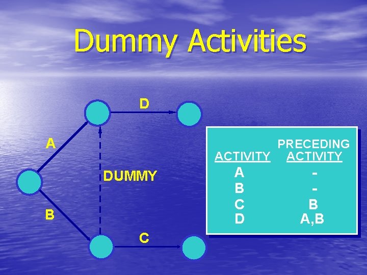 Dummy Activities D A PRECEDING ACTIVITY DUMMY B C A B C D B