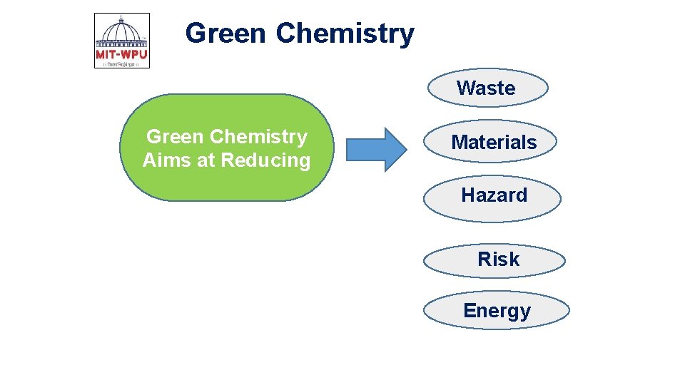 Green Chemistry Waste Green Chemistry Aims at Reducing Materials Hazard Risk Energy 
