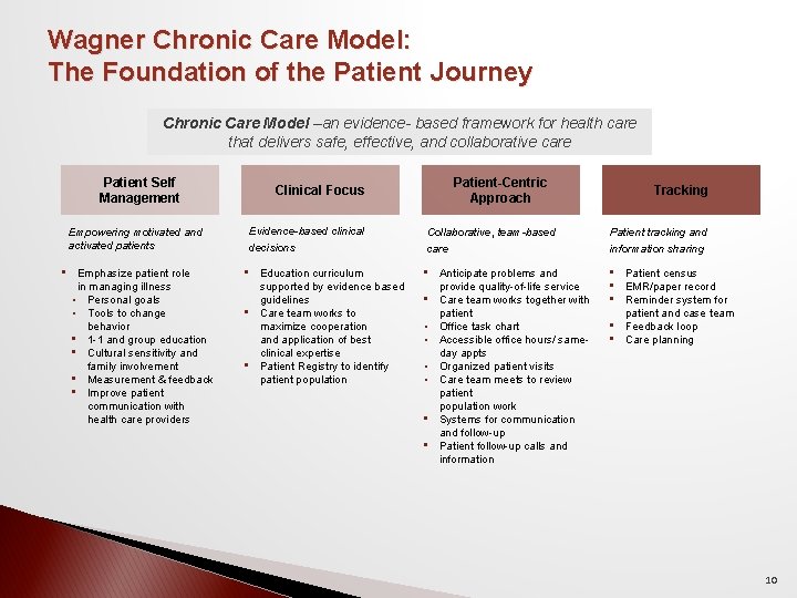 Wagner Chronic Care Model: The Foundation of the Patient Journey Chronic Care Model –an