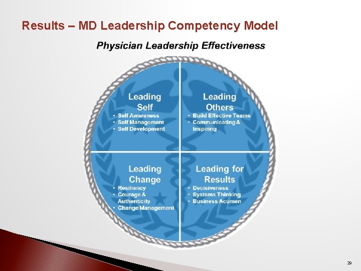 Results – MD Leadership Competency Model 29 