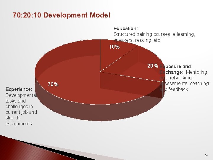 70: 20: 10 Development Model Education: Structured training courses, e-learning, speakers, reading, etc. 10%