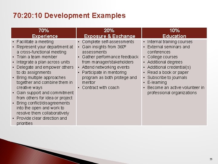 70: 20: 10 Development Examples 70% Experience • Facilitate a meeting • Represent your